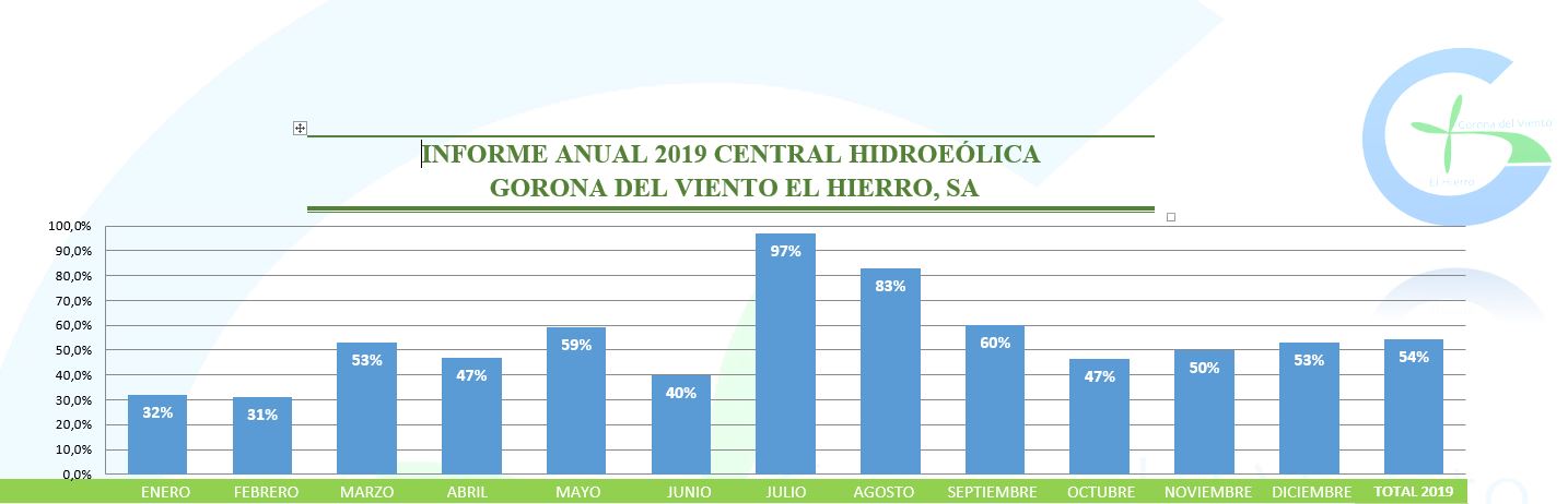 Renewables: the principal source of electricity generation on El Hierro
